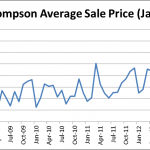 Auckland Housing Prices (Average Selling Price)