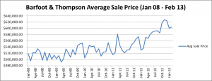 Auckland Housing Prices (Average Selling Price)